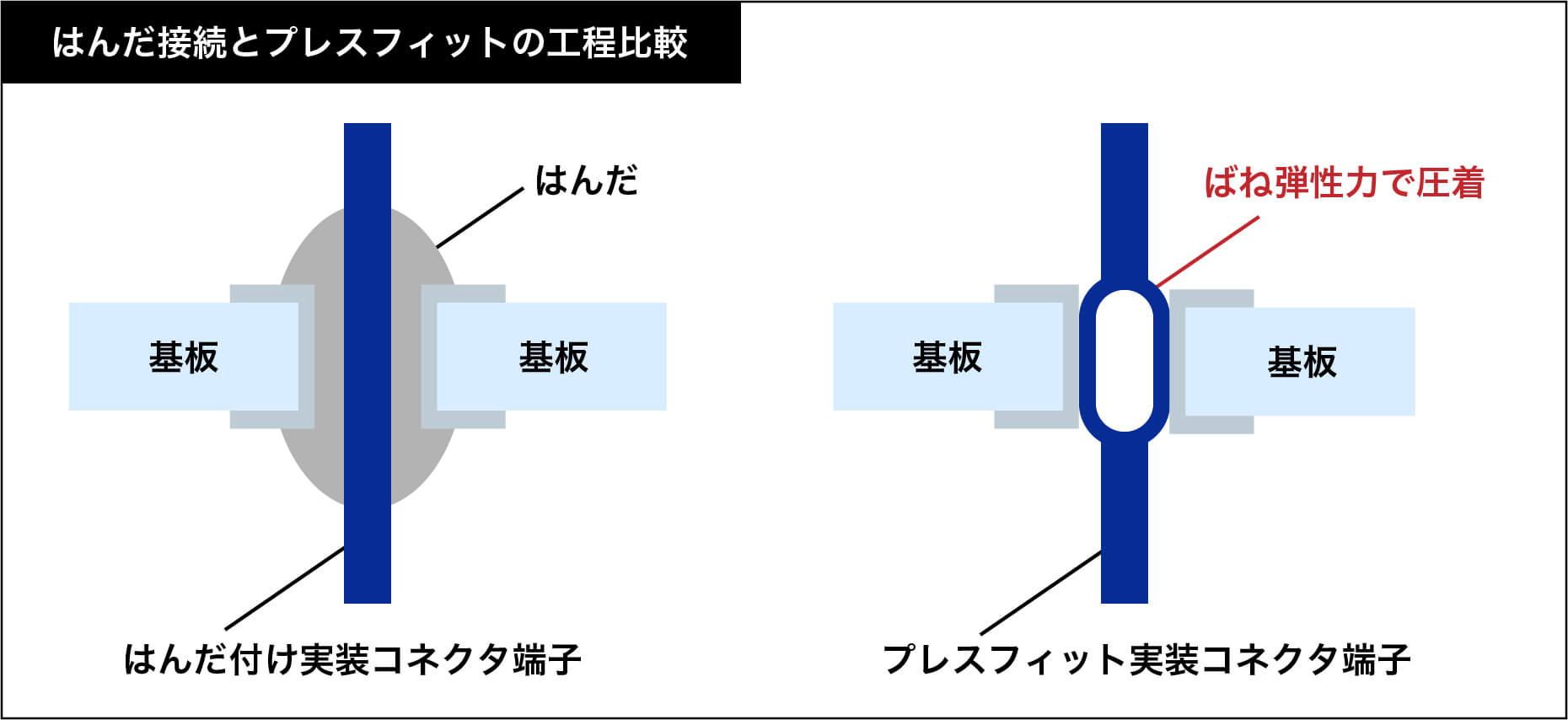 はんだ接続とプレスフィットの工程比較