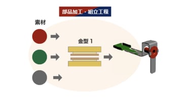 プレス金型を使った自動組立装置で組立コストを低減