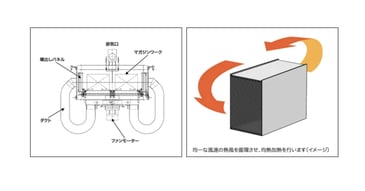 生産性が大幅に向上。熱風加熱炉インラインタイプの開発