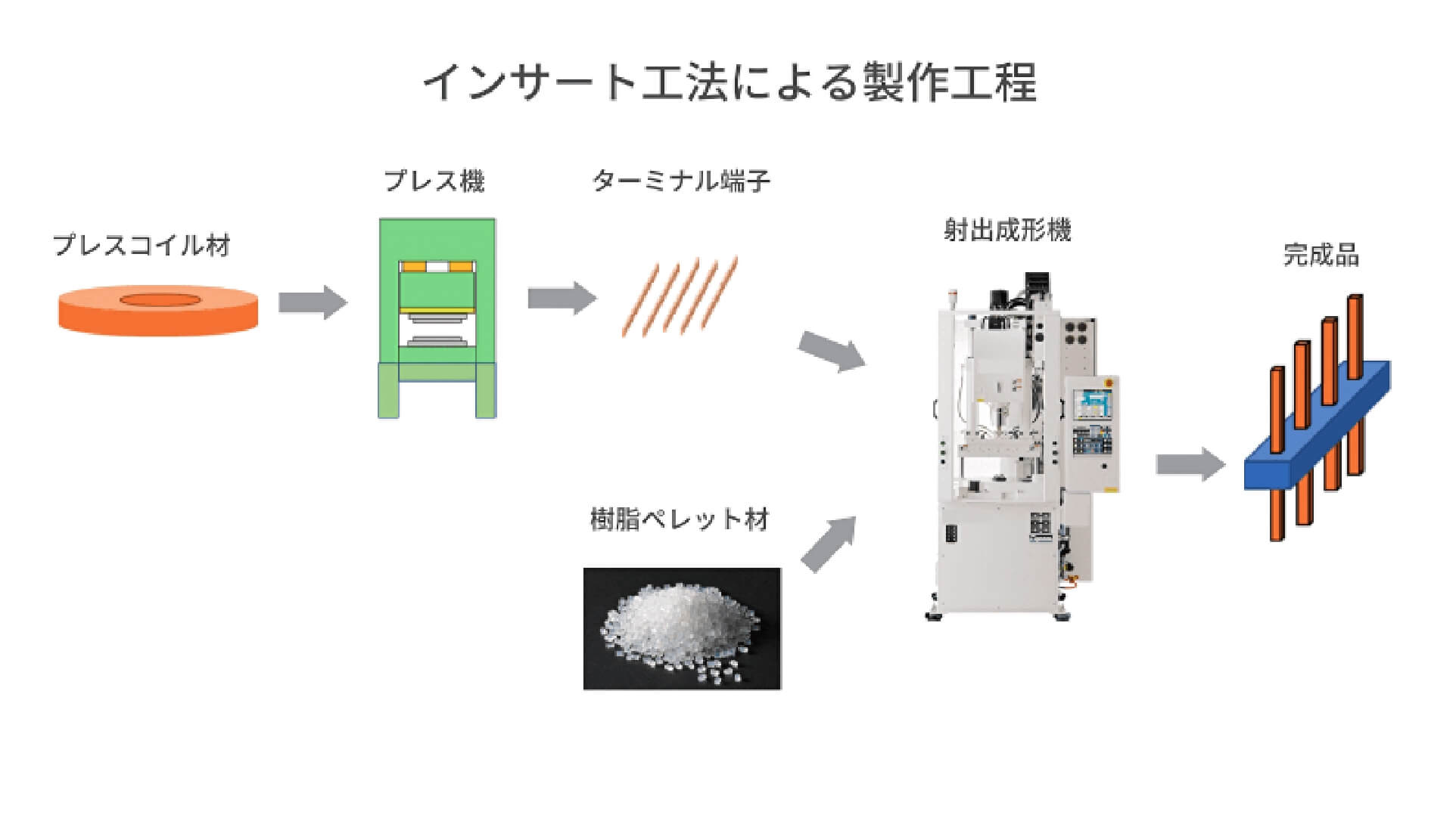 電子部品のインサート成形