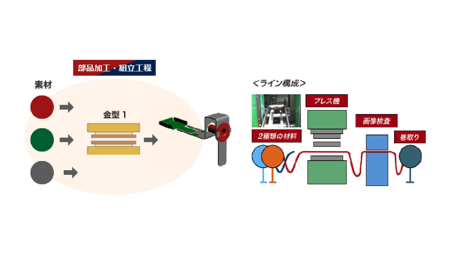 複数部品の加工と組立を自動化する「複合プレス技術」